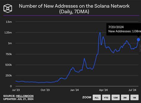 What to expect from Solana rallying towards $200? - FXStreet