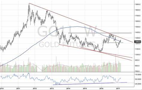 Gold Futures End Week on Negative Note