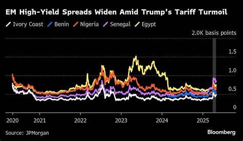 World’s Riskiest Bonds Lure Traders After Tariff Turmoil