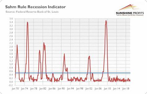 Sahm rule triggered: US recession looms, Bitcoin, stocks, oil and gold see red - Kitco NEWS
