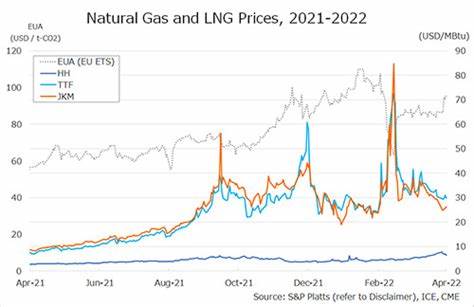 European Natural-Gas Price Falls as LNG Demand in Asia Weakens