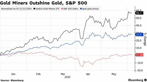Gold-Mining ETFs Losing Their Shine Following Torrid 2025 Rally