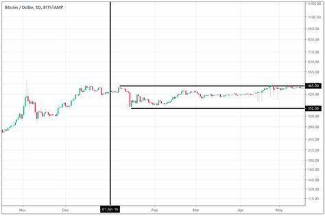 Does the January Effect Exist in Cryptocurrencies? A Look Back at Bitcoin's Past January Performances - Blokt
