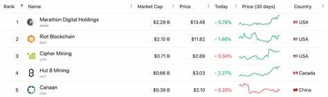 10 Biggest Bitcoin Mining Companies in 2024 - Changelly