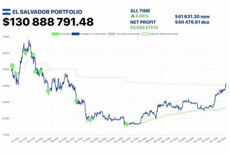 As Bitcoin Price Surges to $42,000 El Salvador President Details Country’s Profits