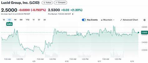 Is Lucid Group Stock a Millionaire Maker?