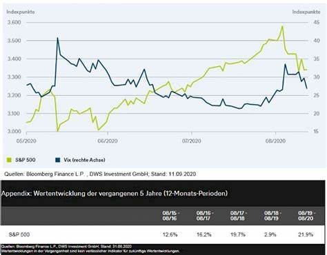 Volatilität S&P 500
