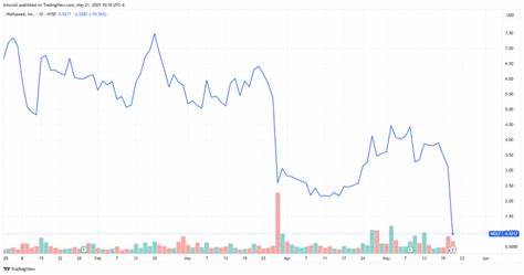 Wolfspeed Stock Plummets 70% on Report Firm Preparing to File for Bankruptcy