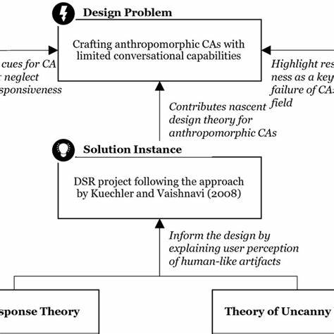 The benefits and dangers of anthropomorphic conversational agents
