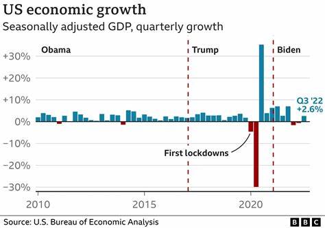 The U.S. economy shrank during President Trump’s first quarter. He blamed Biden