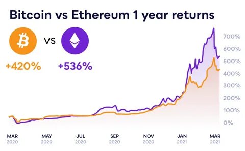 Bitcoin vs. Ethereum: Was ist der größte Unterschied? - NerdWallet
