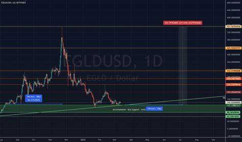 SEI and EGLD Hold Major Support Levels Amid Significant Correction: Is a Bounceback Ahead? - Binance
