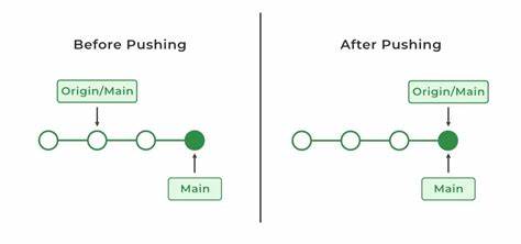 What happens after you run Git push?