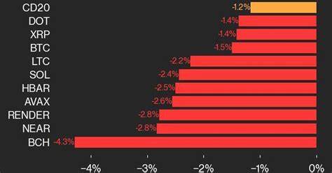 CoinDesk 20 Performance Update: Index Drops 4.7% Over Weekend as All Assets Decline