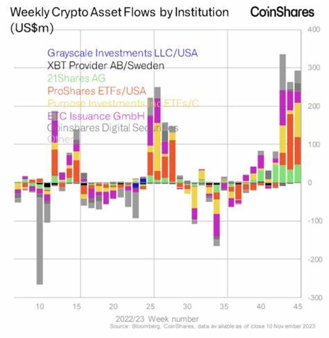 Investors have piled $1 billion into crypto funds in 2023, the 3rd-highest annual inflow on record