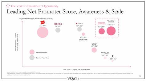 Victoria’s Secret & Co. (VSCO): Among Billionaire David Harding’s Stock Picks with Huge Upside Potential