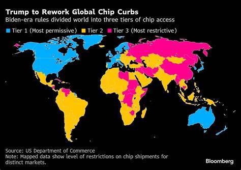 US to Rescind Global Chip Curbs, Prep New AI Restrictions