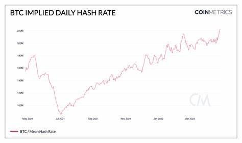 Bitcoin Hash Rate Hits New All-Time High as Miners Shun Price Drop - Cointelegraph