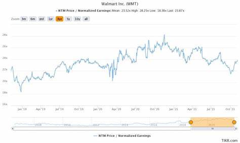 Is Walmart Inc. (WMT) the Most Profitable Blue Chip Stock to Buy Now?
