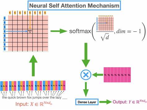 Attention", "Transformers", in Neural Network "Large Language Models