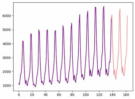 Time Series Forecasting with Graph Transformers