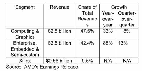 AMD Delivers Beat-And-Raise Q1 Report. Stock Wavers