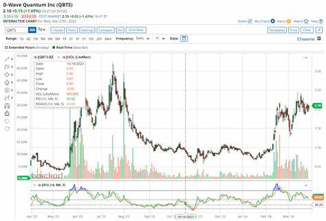 Quantum Computing Stocks: D-Wave Earnings, Revenue Top Views