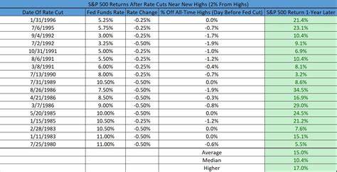 Fed seen cutting rates another 50 bps in November - Head Topics