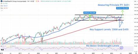 Watch These UnitedHealth Levels as Stock Rebounds After Plunging to 5-Year Low