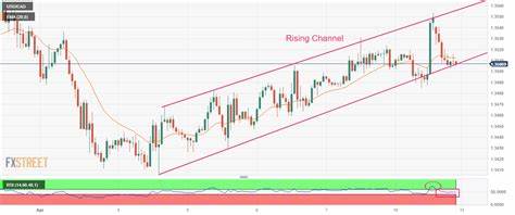 USD/CAD Price Forecast: Holds ground above 1.3500, next barrier appears at nine-day EMA