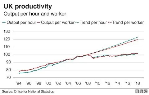 The UK doesn't have a Productivity Puzzle