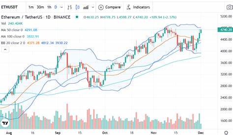 Ethereum Hovers in 2,650 Area - Action Forex