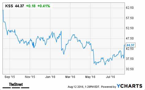 Is Kohl’s Corporation (KSS) the Underperforming Stock Targeted By Short Sellers?