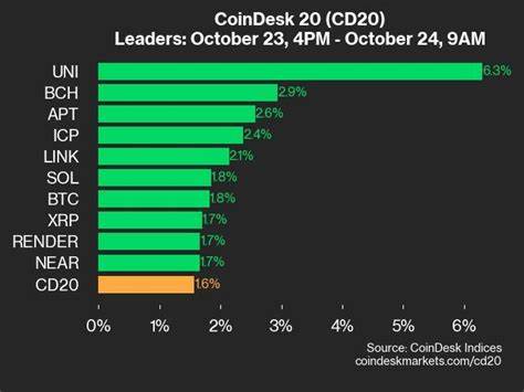 CoinDesk 20 Performance Update: Bitcoin Cash (BCH) Gains 6.3% as Index Trades Higher 