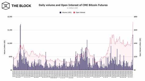 Bitcoin futures open interest on CME hits all-time high - The Block
