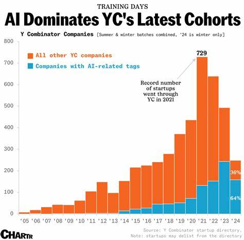 What's Working for YC Companies Since the AI Boom