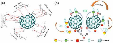 Bio-based adsorbent from modified sphagnum moss for oil-water separation