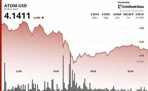 ATOM Rebounds From 5% Drop as Buyers Defend Key Support Level