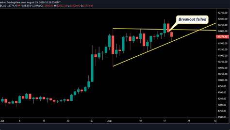 Bitcoin’s Bull Run Is Slowing – Pullback Now Expected - CoinDesk