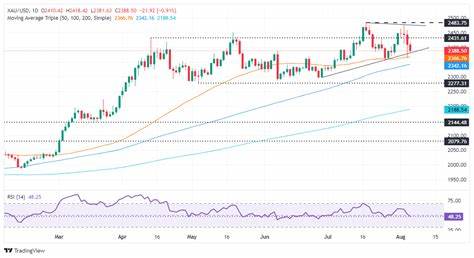 Gold tumbles amid rising US yields and geopolitical worries - FXStreet