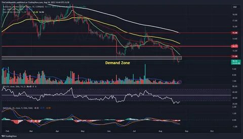 Avalanche Price Prediction 2022, 2025 & 2030: $200 by EOY? - InvestingCube