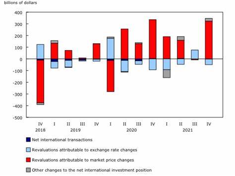 Canada's Net Foreign Asset Position Surpasses C$2 Billion in 2Q