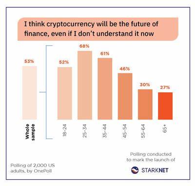 53% of Americans think crypto will be 'the future of finance,' poll finds
