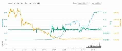 Tether USDT Price