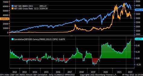 Crypto’s Correlation With US Stocks Nears Record in Fed Fallout - Bloomberg