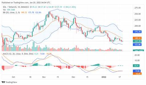 Solana Price Prediction: SOL Falls Below $140 with 8% Drop – More Selling Ahead? - Cryptonews