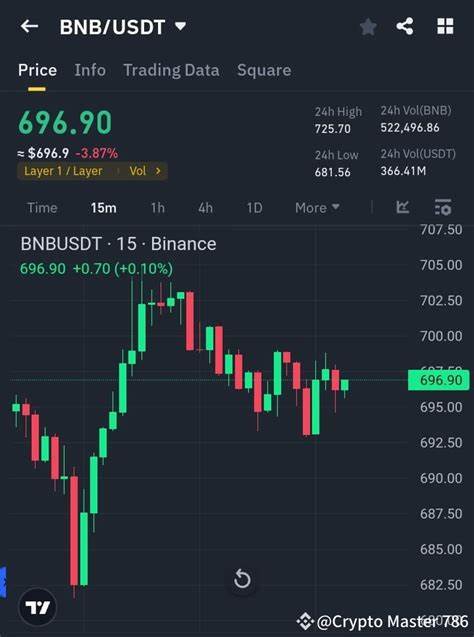 BNB Pushes Higher Despite Market Turbulence, Testing Resistance Near $674