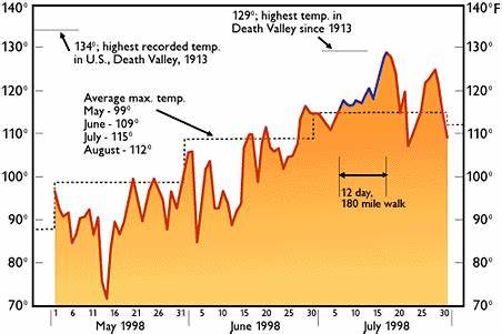 Dinesh's Mid-Summer Death Valley Walk (1998)