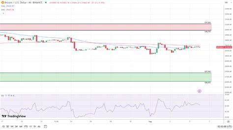 BTC Remains at Risk of Sub-$28,500 on Lack of a Market Catalyst