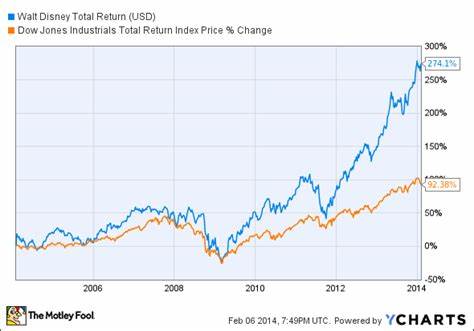Is The Walt Disney Company (DIS) the Best Dow Stock?